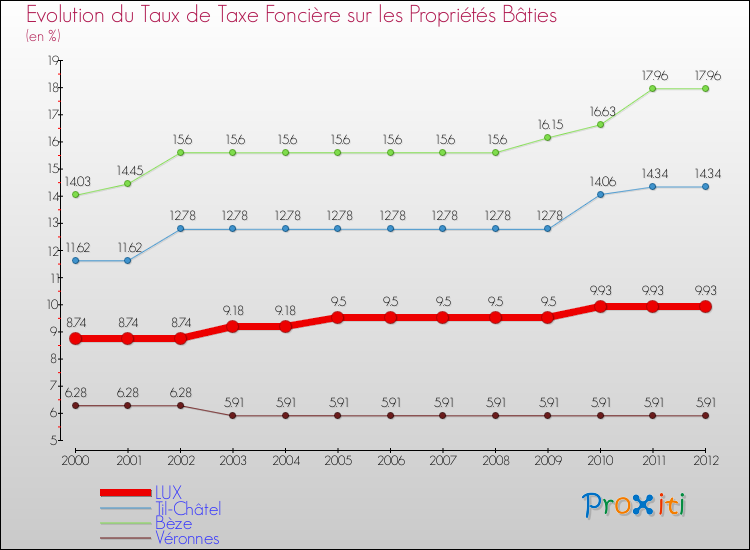 Evolution du taux de la taxe foncière sur le bati pour LUX et les communes proches de 2000 à 2012 Comparaison des taux de taxe foncière sur le bati pour LUX et les communes voisines de 2000 à 2012