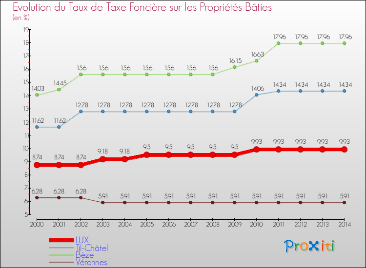 Evolution du taux de la taxe foncière sur le bati pour LUX et les communes proches de 2000 à 2014 Comparaison des taux de taxe foncière sur le bati pour LUX et les communes voisines de 2000 à 2014