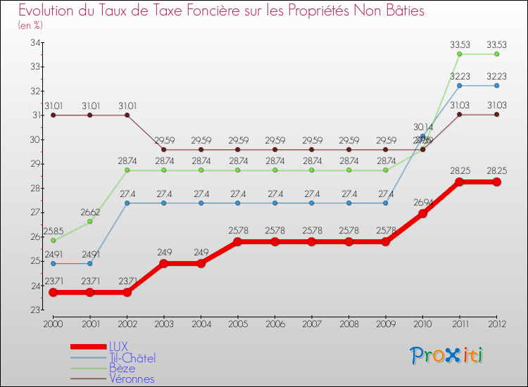 Evolution du taux de la taxe foncière sur les immeubles et terrains non batis pour LUX et les communes proches de 2000 à 2012 Comparaison des taux de la taxe foncière sur les immeubles et terrains non batis pour LUX et les communes voisines de 2000 à 2012