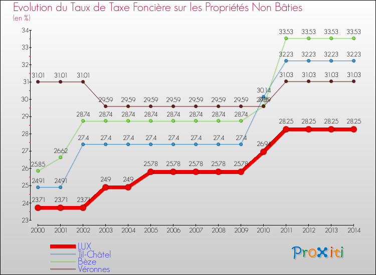 Evolution du taux de la taxe foncière sur les immeubles et terrains non batis pour LUX et les communes proches de 2000 à 2014 Comparaison des taux de la taxe foncière sur les immeubles et terrains non batis pour LUX et les communes voisines de 2000 à 2014