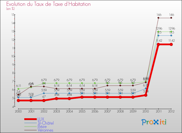 Evolution du taux de la taxe d'habitation pour LUX et les communes proches Comparaison des taux de la taxe d'habitation pour LUX et les communes voisines