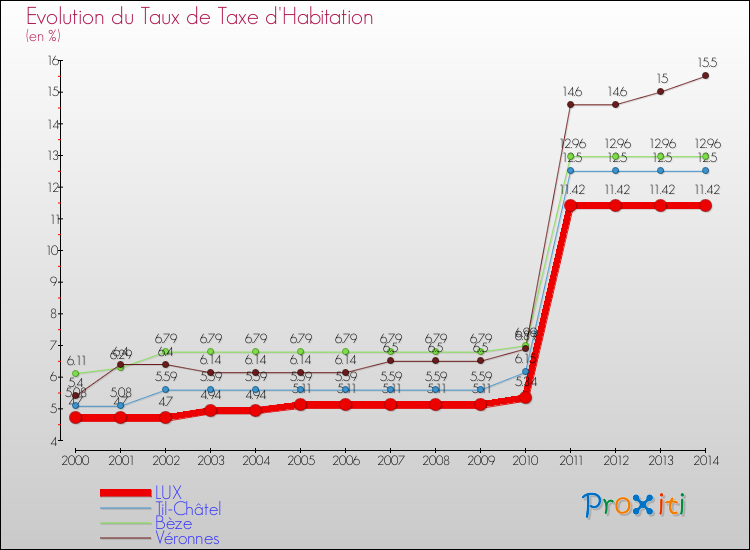 Evolution du taux de la taxe d'habitation pour LUX et les communes proches de 2000 à 2014 Comparaison des taux de la taxe d'habitation pour LUX et les communes voisines de 2000 à 2014