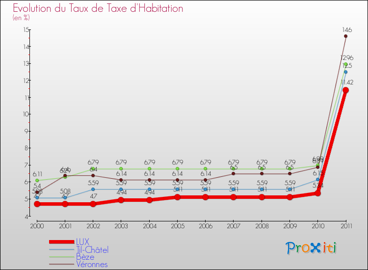 Evolution du taux de la taxe d'habitation pour LUX et les communes proches Comparaison des taux de la taxe d'habitation pour LUX et les communes voisines