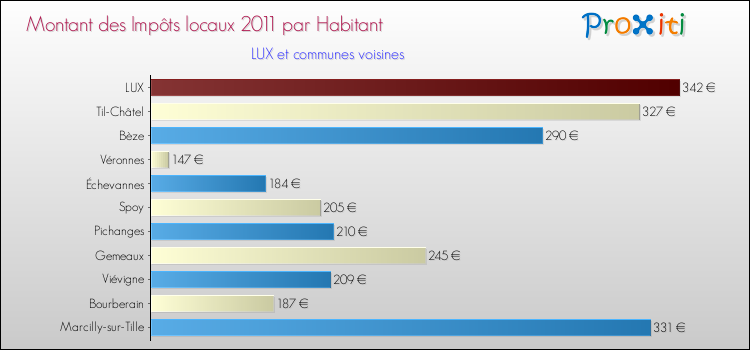 Montant des impôts locaux par Habitant pour LUX et les communes proches Comparaison des impôts locaux par habitant pour LUX et les communes voisines