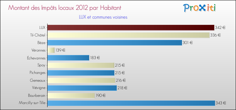 Montant des impôts locaux par Habitant pour LUX et les communes proches Comparaison des impôts locaux par habitant pour LUX et les communes voisines