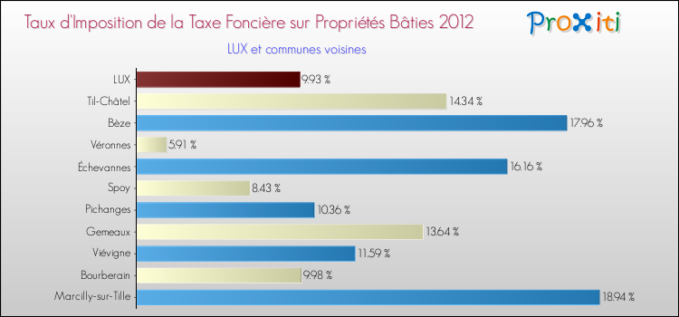 Taux d'imposition de la taxe foncière sur le bati 2012 pour LUX et les communes proches Comparaison des taux d'imposition de la taxe foncière sur le bati 2012 pour LUX et les communes voisines