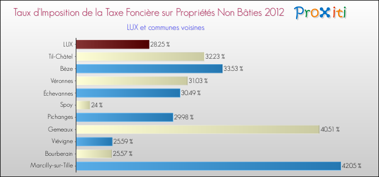 Taux d'imposition de la taxe foncière sur les immeubles et terrains non batis 2012 pour LUX et les communes proches Comparaison des taux d'imposition de la taxe foncière sur les immeubles et terrains non batis 2012 pour LUX et les communes voisines