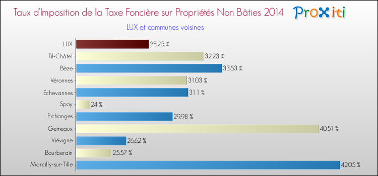 Taux d'imposition de la taxe foncière sur les immeubles et terrains non batis 2014 pour LUX et les communes proches Comparaison des taux d'imposition de la taxe foncière sur les immeubles et terrains non batis 2014 pour LUX et les communes voisines