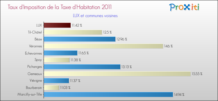 Taux d'imposition de la taxe d'habitation 2011 pour LUX et les communes proches Comparaison des taux d'imposition de la taxe d'habitation 2011 pour LUX et les communes voisines