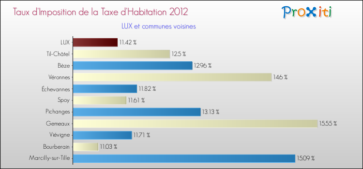Taux d'imposition de la taxe d'habitation 2012 pour LUX et les communes proches Comparaison des taux d'imposition de la taxe d'habitation 2012 pour LUX et les communes voisines