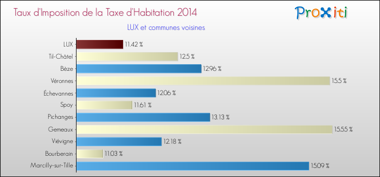 Taux d'imposition de la taxe d'habitation 2014 pour LUX et les communes proches Comparaison des taux d'imposition de la taxe d'habitation 2014 pour LUX et les communes voisines