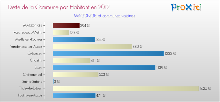 Dette par habitant de la commune en 2012 pour MACONGE et les communes proches Comparaison de la dette par habitant de la commune en 2012 pour MACONGE et les communes voisines