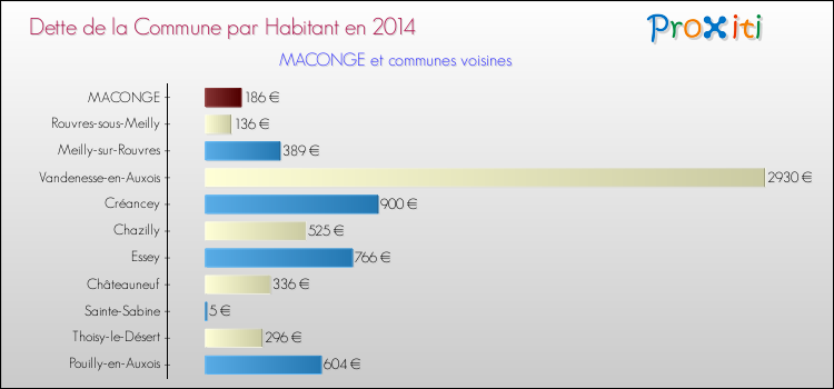 Dette par habitant de la commune en 2014 pour MACONGE et les communes proches Comparaison de la dette par habitant de la commune en 2014 pour MACONGE et les communes voisines