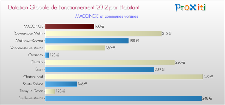 Montant des dotations globales de fonctionnement DGF par Habitant pour MACONGE et les communes proches Comparaison des des dotations globales de fonctionnement DGF par habitant pour MACONGE et les communes voisines