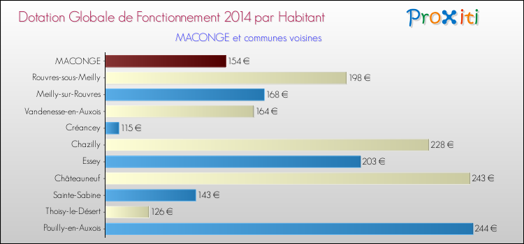 Montant des dotations globales de fonctionnement DGF par Habitant pour MACONGE et les communes proches en 2014. Comparaison des des dotations globales de fonctionnement DGF par habitant pour MACONGE et les communes voisines en 2014.