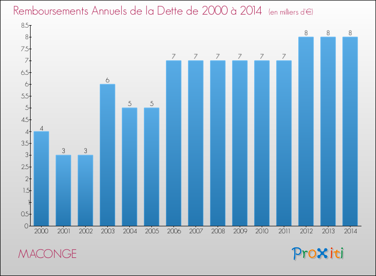 Evolution de l'annuité de la dette pour la commune de MACONGE de 2000 à 2014 Annuités de la dette pour MACONGE de 2000 à 2014