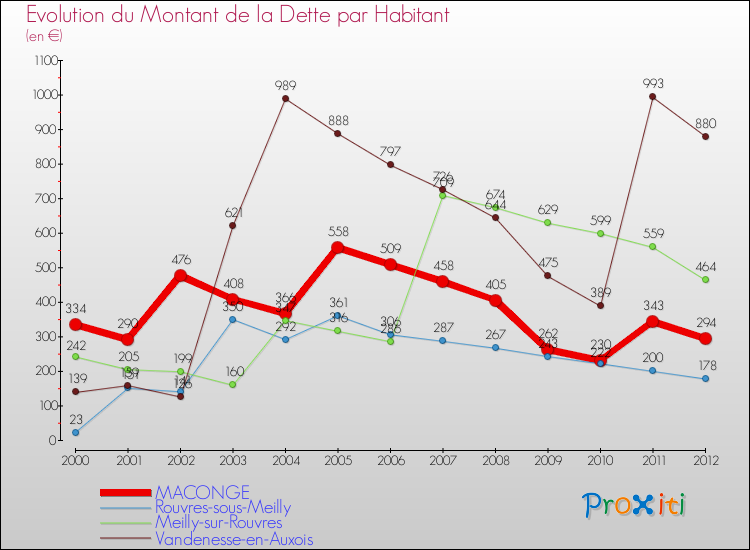 Evolution de la dette par habitant pour la commune de MACONGE et les communes proches de 2000 à 2012 Comparaison de la dette par habitant pour MACONGE et les communes voisines de 2000 à 2012