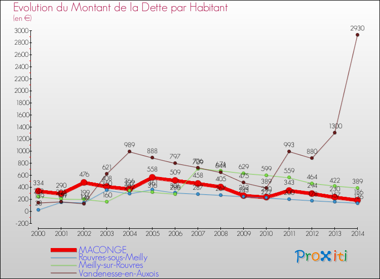 Evolution de la dette par habitant pour la commune de MACONGE et les communes proches de 2000 à 2014 Comparaison de la dette par habitant pour MACONGE et les communes voisines de 2000 à 2014