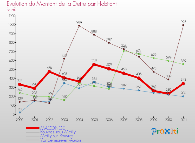 Evolution de la dette par habitant pour la commune de MACONGE et les communes proches Comparaison de la dette par habitant pour MACONGE et les communes voisines