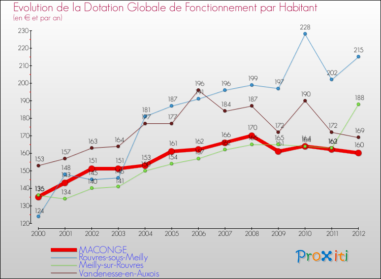 Evolution et montant de la dotation globale de fonctionnement par Habitant pour MACONGE et les communes proches Comparaison des dotations globales de fonctionnement par habitant pour MACONGE et les communes voisines