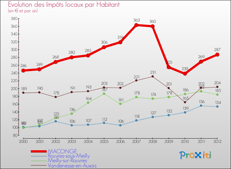 Evolution et montant des impôts locaux par Habitant pour MACONGE et les communes proches Comparaison des impôts locaux par habitant pour MACONGE et les communes voisines