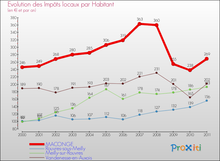 Evolution et montant des impôts locaux par Habitant pour MACONGE et les communes proches Comparaison des impôts locaux par habitant pour MACONGE et les communes voisines