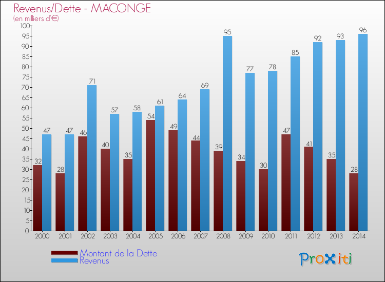 Evolution comparée de la dette et des revenus pour la commune de MACONGE de 2000 à 2014 Comparaison de la dette et des revenus pour MACONGE de 2000 à 2014