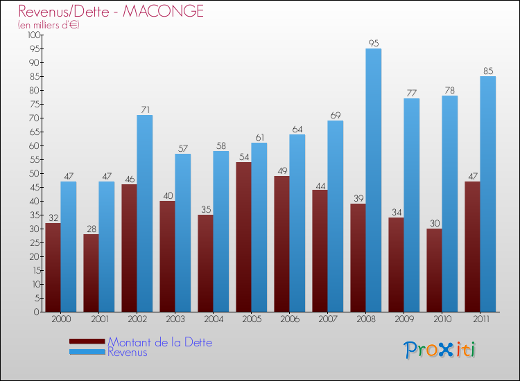 Evolution comparée de la dette et des revenus pour la commune de MACONGE de 2000 à 2011 Comparaison de la dette et des revenus pour MACONGE de 2000 à 2011