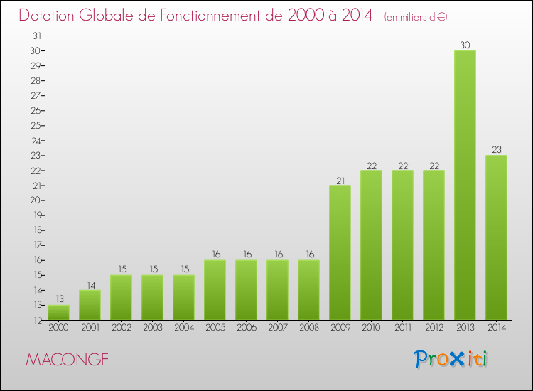Evolution du montant de la Dotation Globale de Fonctionnement pour la commune de MACONGE de 2000 à 2014 Evolution du montant de la Dotation Globale de Fonctionnement pour MACONGE de 2000 à 2014