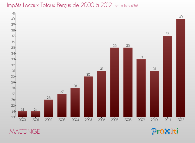 Evolution des Impôts Locaux pour la commune de MACONGE de 2000 à 2012 Evolution des Impôts Locaux pour MACONGE de 2000 à 2012