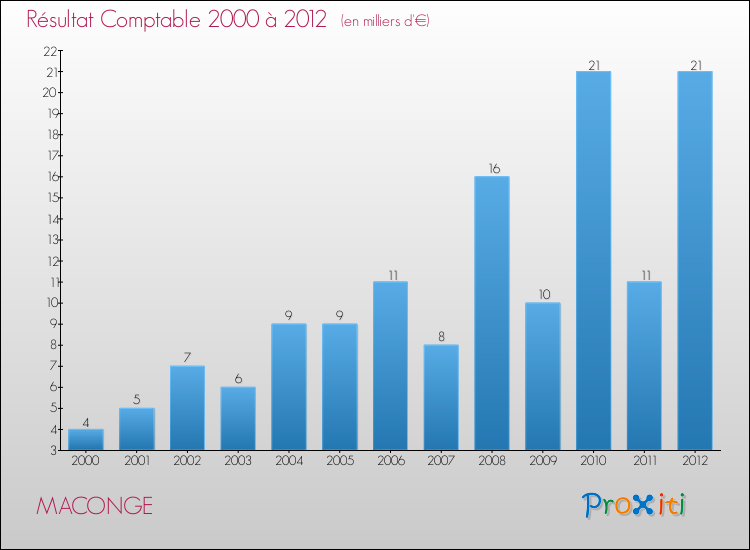 Evolution du résultat comptable pour la commune de MACONGE de 2000 à 2012 Evolution du résultat comptable pour MACONGE de 2000 à 2012