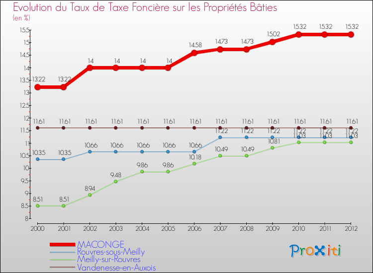 Evolution du taux de la taxe foncière sur le bati pour MACONGE et les communes proches de 2000 à 2012 Comparaison des taux de taxe foncière sur le bati pour MACONGE et les communes voisines de 2000 à 2012