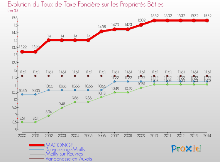 Evolution du taux de la taxe foncière sur le bati pour MACONGE et les communes proches de 2000 à 2014 Comparaison des taux de taxe foncière sur le bati pour MACONGE et les communes voisines de 2000 à 2014