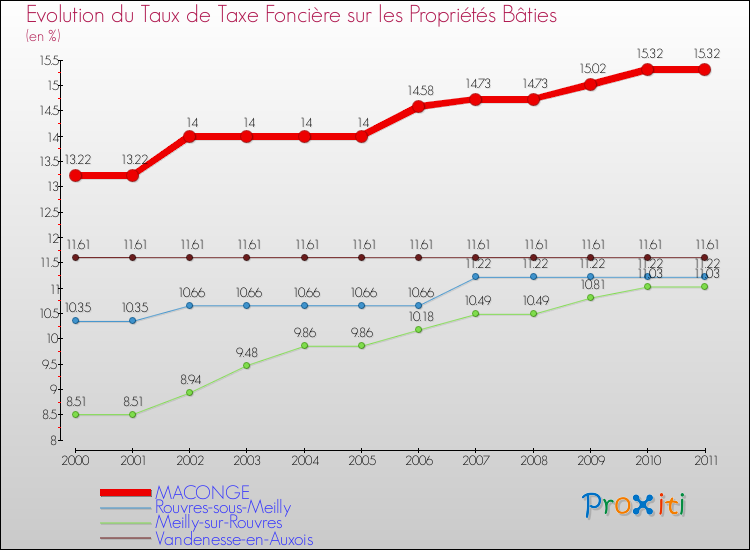 Evolution du taux de la taxe foncière sur le bati pour MACONGE et les communes proches Comparaison des taux de taxe foncière sur le bati pour MACONGE et les communes voisines