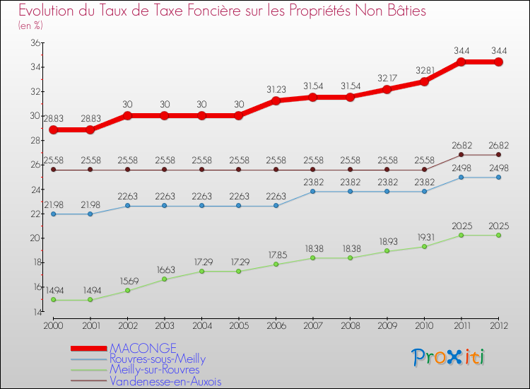 Evolution du taux de la taxe foncière sur les immeubles et terrains non batis pour MACONGE et les communes proches de 2000 à 2012 Comparaison des taux de la taxe foncière sur les immeubles et terrains non batis pour MACONGE et les communes voisines de 2000 à 2012