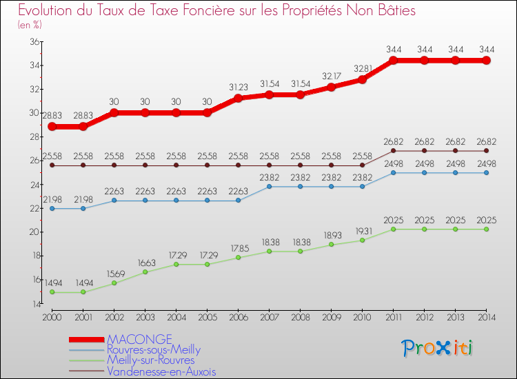Evolution du taux de la taxe foncière sur les immeubles et terrains non batis pour MACONGE et les communes proches de 2000 à 2014 Comparaison des taux de la taxe foncière sur les immeubles et terrains non batis pour MACONGE et les communes voisines de 2000 à 2014