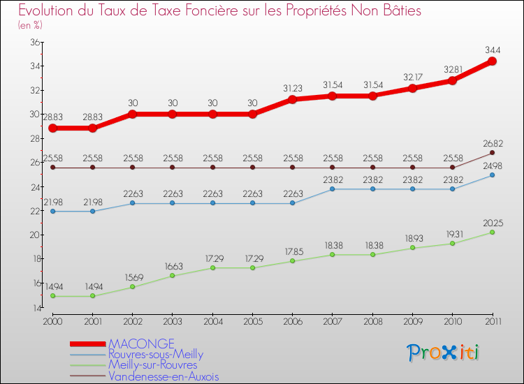 Evolution du taux de la taxe foncière sur les immeubles et terrains non batis pour MACONGE et les communes proches Comparaison des taux de la taxe foncière sur les immeubles et terrains non batis pour MACONGE et les communes voisines