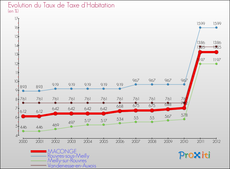Evolution du taux de la taxe d'habitation pour MACONGE et les communes proches Comparaison des taux de la taxe d'habitation pour MACONGE et les communes voisines
