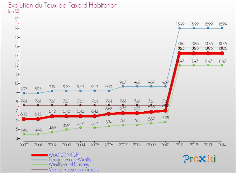 Evolution du taux de la taxe d'habitation pour MACONGE et les communes proches de 2000 à 2014 Comparaison des taux de la taxe d'habitation pour MACONGE et les communes voisines de 2000 à 2014