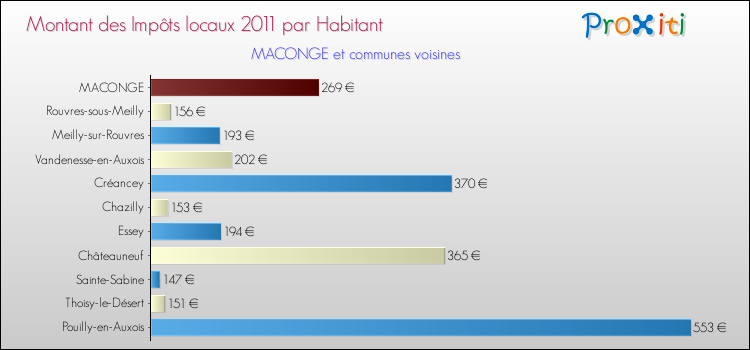 Montant des impôts locaux par Habitant pour MACONGE et les communes proches Comparaison des impôts locaux par habitant pour MACONGE et les communes voisines