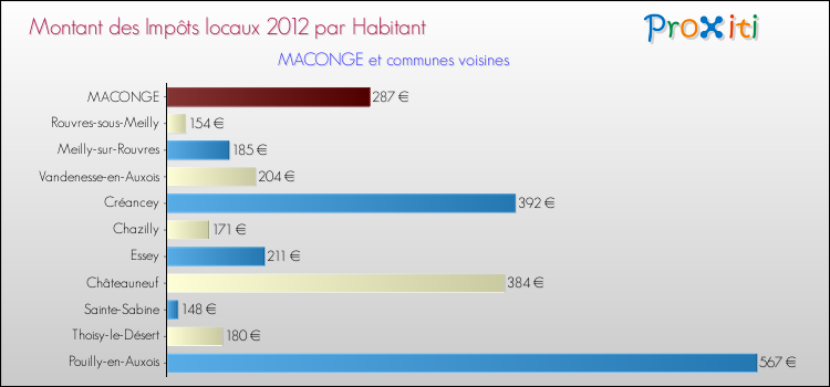 Montant des impôts locaux par Habitant pour MACONGE et les communes proches Comparaison des impôts locaux par habitant pour MACONGE et les communes voisines