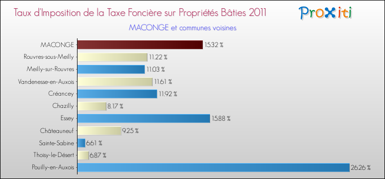 Taux d'imposition de la taxe foncière sur le bati 2011 pour MACONGE et les communes proches Comparaison des taux d'imposition de la taxe foncière sur le bati 2011 pour MACONGE et les communes voisines