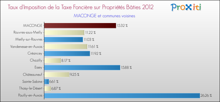 Taux d'imposition de la taxe foncière sur le bati 2012 pour MACONGE et les communes proches Comparaison des taux d'imposition de la taxe foncière sur le bati 2012 pour MACONGE et les communes voisines