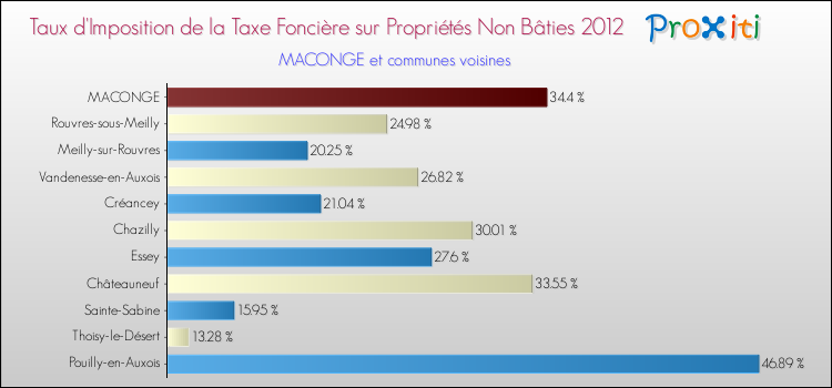 Taux d'imposition de la taxe foncière sur les immeubles et terrains non batis 2012 pour MACONGE et les communes proches Comparaison des taux d'imposition de la taxe foncière sur les immeubles et terrains non batis 2012 pour MACONGE et les communes voisines