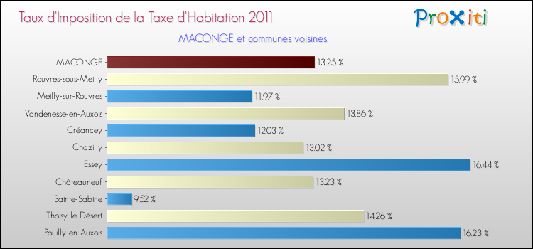 Taux d'imposition de la taxe d'habitation 2011 pour MACONGE et les communes proches Comparaison des taux d'imposition de la taxe d'habitation 2011 pour MACONGE et les communes voisines