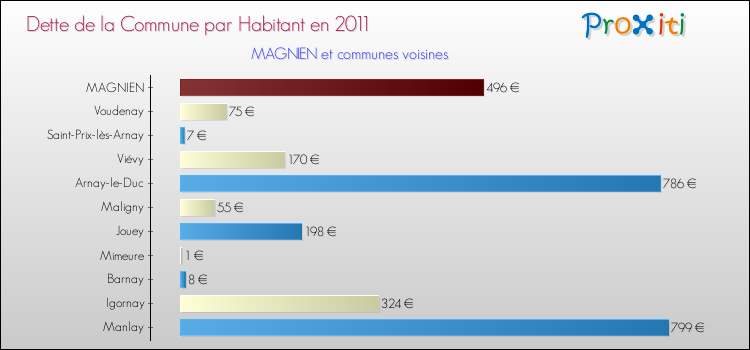 Dette par habitant de la commune en 2011 pour MAGNIEN et les communes proches Comparaison de la dette par habitant de la commune en 2011 pour MAGNIEN et les communes voisines