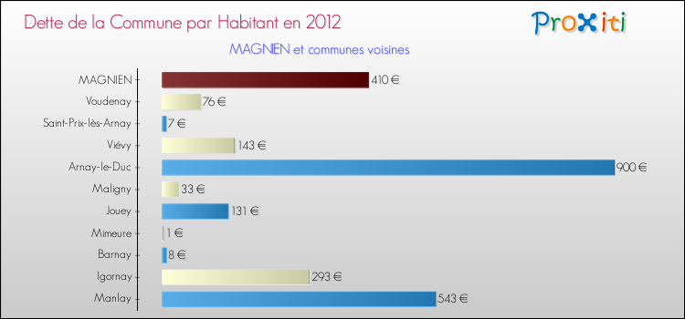 Dette par habitant de la commune en 2012 pour MAGNIEN et les communes proches Comparaison de la dette par habitant de la commune en 2012 pour MAGNIEN et les communes voisines