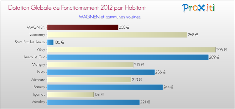 Montant des dotations globales de fonctionnement DGF par Habitant pour MAGNIEN et les communes proches Comparaison des des dotations globales de fonctionnement DGF par habitant pour MAGNIEN et les communes voisines