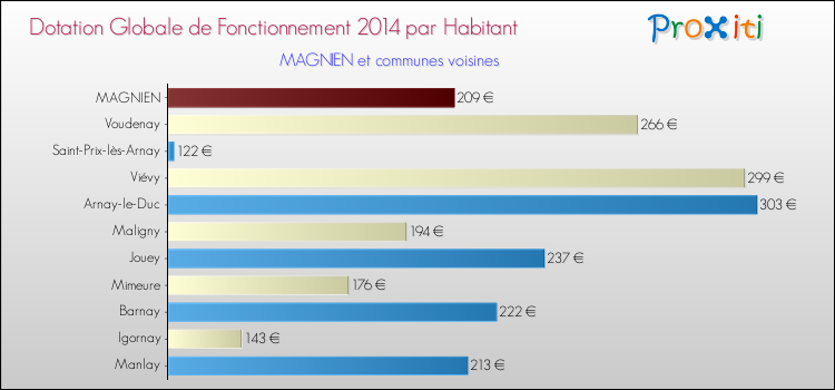 Montant des dotations globales de fonctionnement DGF par Habitant pour MAGNIEN et les communes proches en 2014. Comparaison des des dotations globales de fonctionnement DGF par habitant pour MAGNIEN et les communes voisines en 2014.