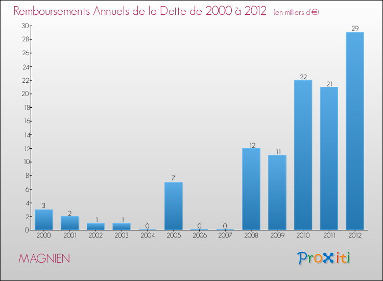 Evolution de l'annuité de la dette pour la commune de MAGNIEN de 2000 à 2012 Annuités de la dette pour MAGNIEN de 2000 à 2012